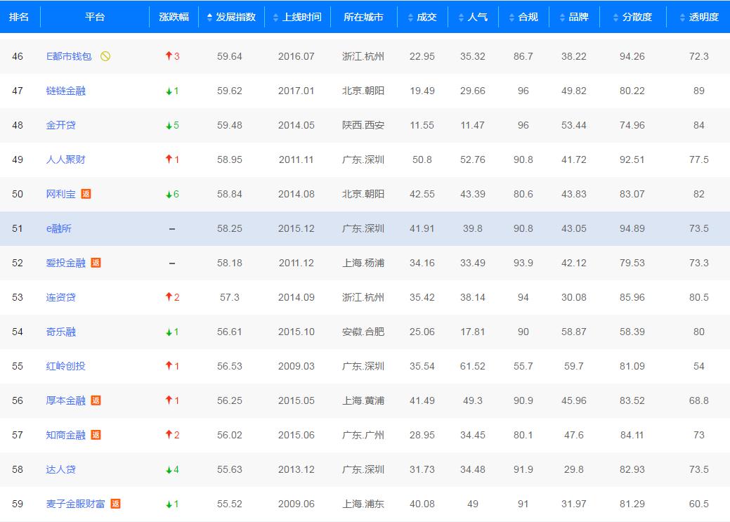 申请网贷评分不足,2019年网贷平台评级榜单