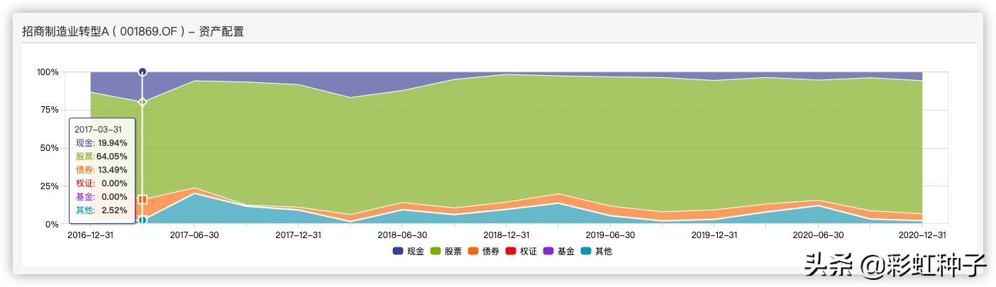 NO.524|招商基金王景-招商品质升级,值不值得买?