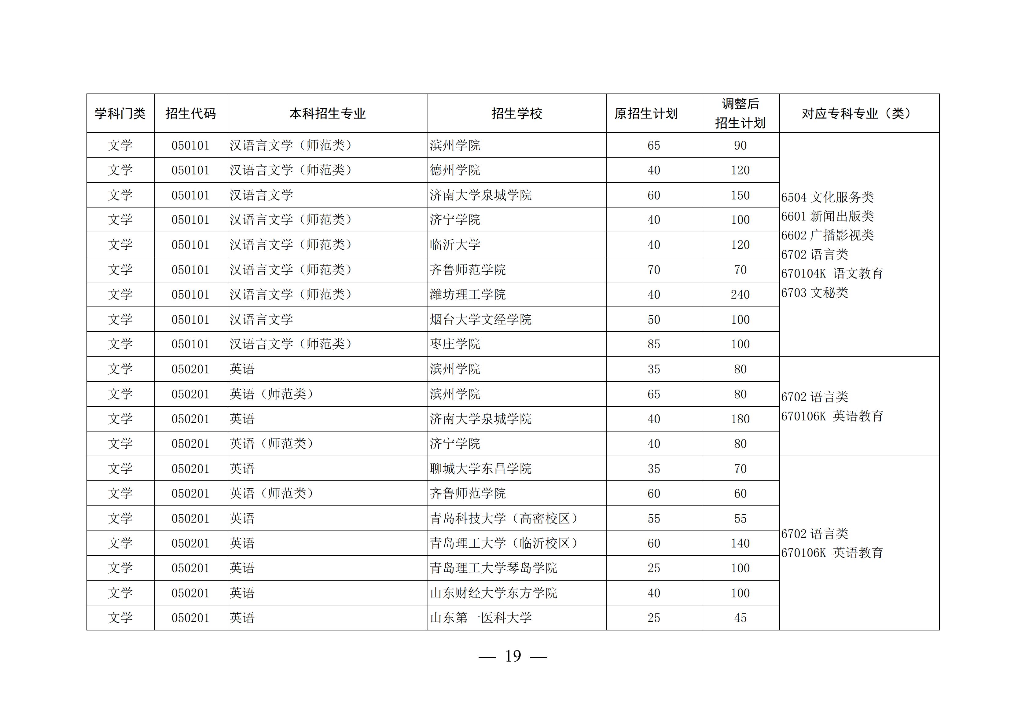 山东这4所宝藏专科,比本科大学还吃香,毕业生就业率不低于211
