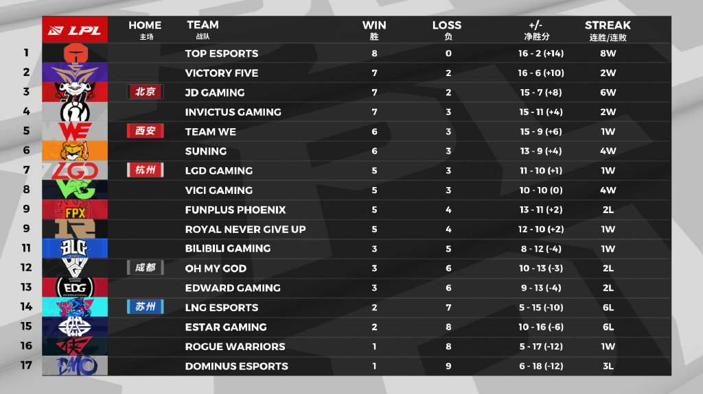 *牙虎**推出LPL勋章，网友看了RNG排名想到Uzi：如果他在就好了