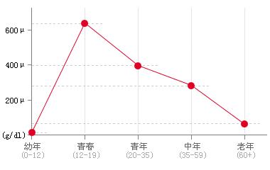 增强睾酮最快的方法,增强睾丸激素