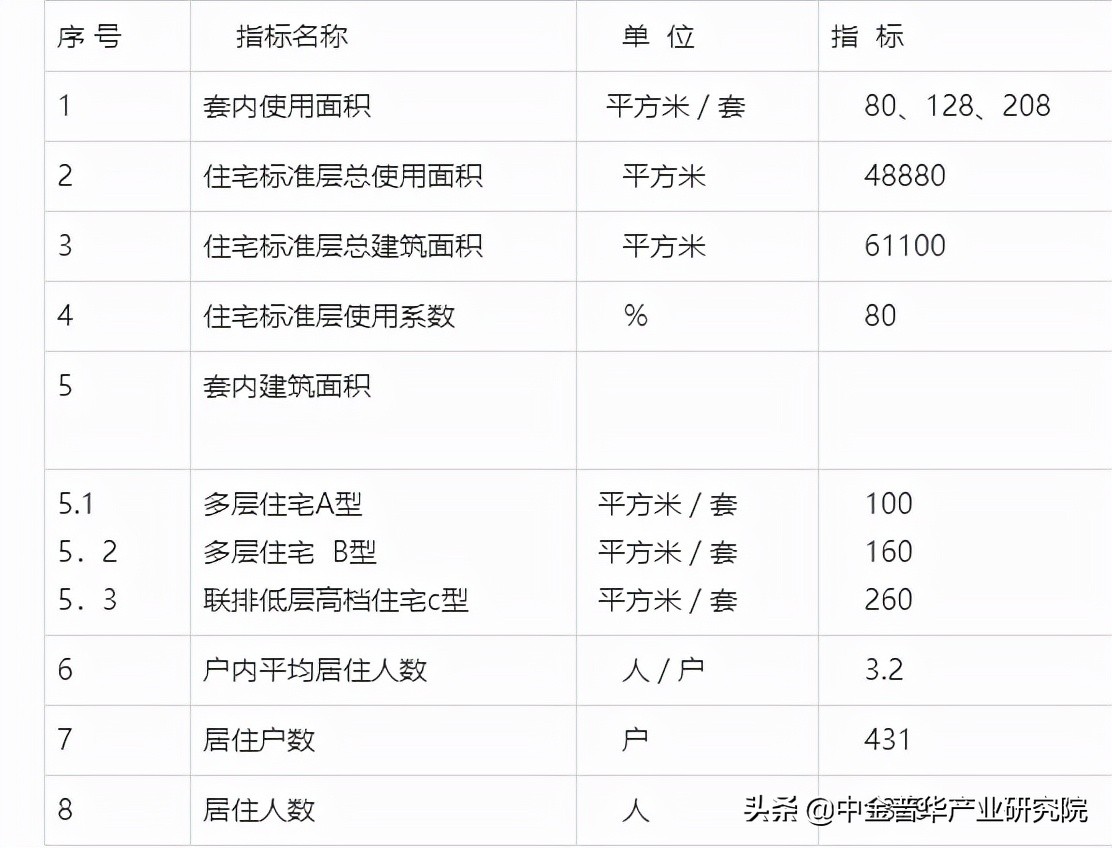 房地产开发项目可行性研究报告—中金普华产业研究院