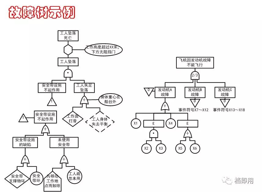 fta故障树服务价格,辽宁fta故障树分析