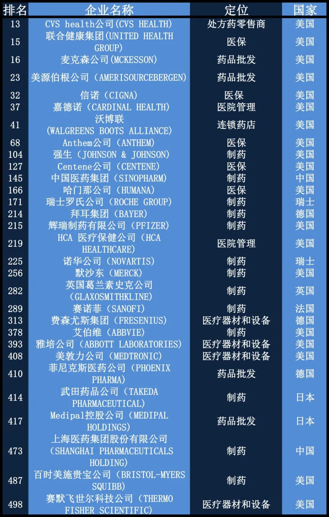 2020500强全球企业完整榜单,全球500强医药公司排名表