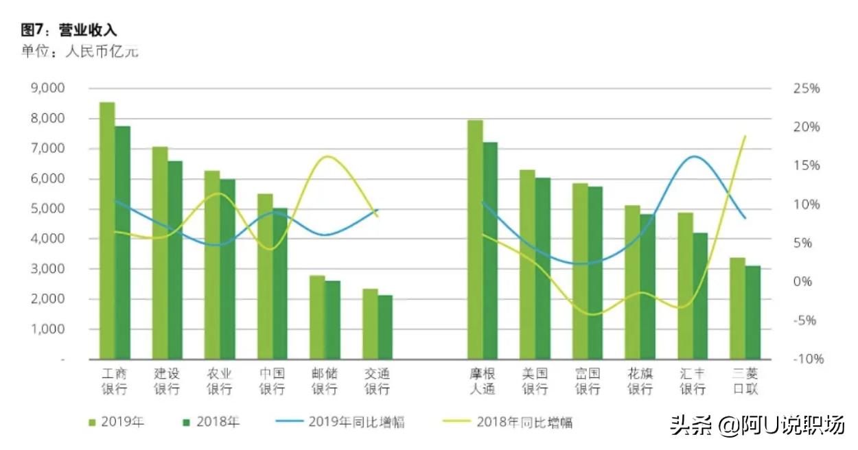 银行业掀集体降薪潮,如今毕业去银行上班,还是一份好选择吗?