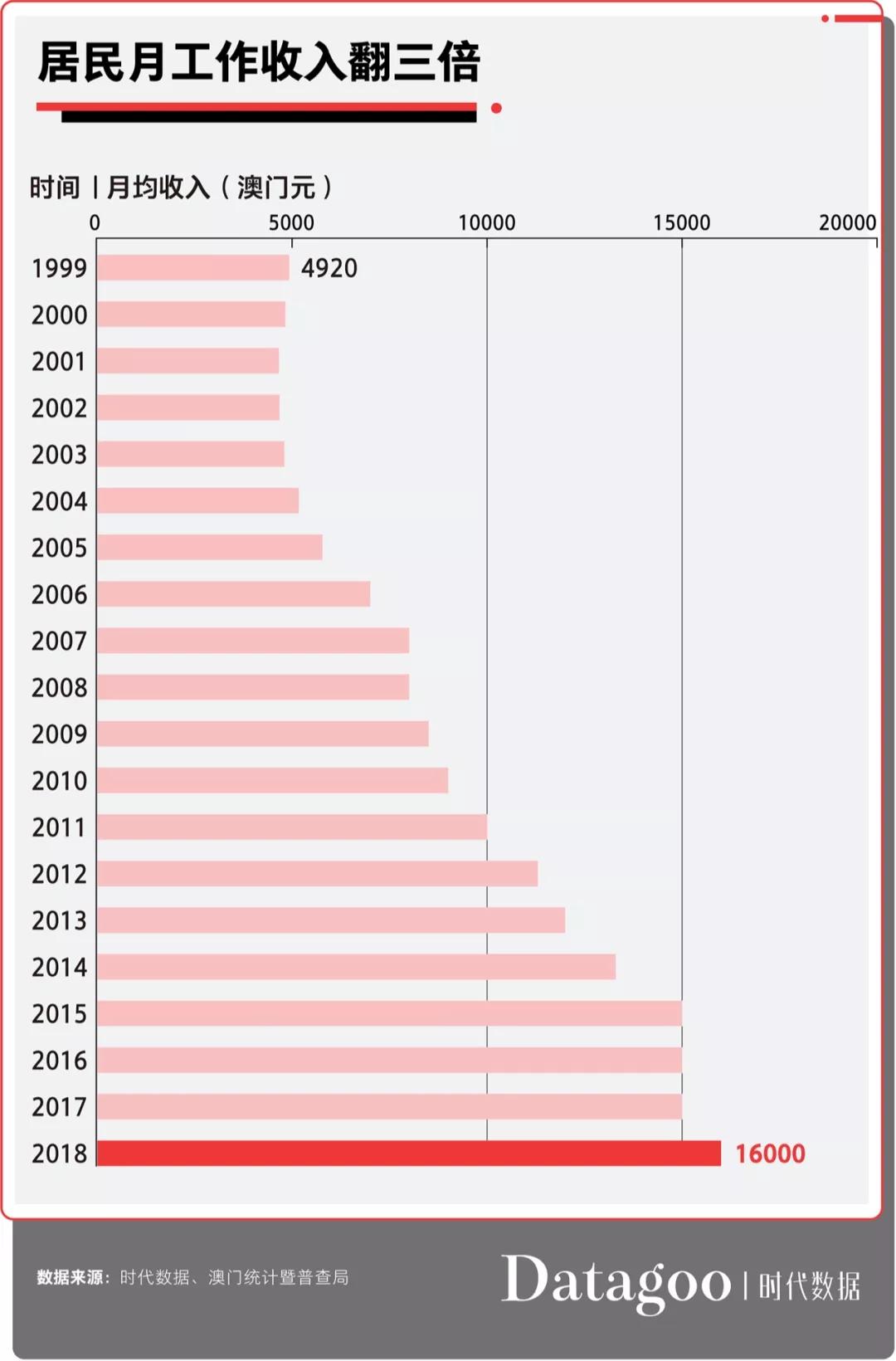 你绝对想不到，澳门人均GDP世界第三