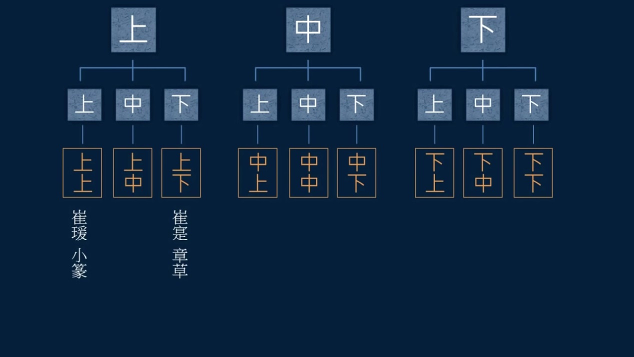 如何品赏作品？有功有性，可以入品；有功无性，只是馆阁体一类