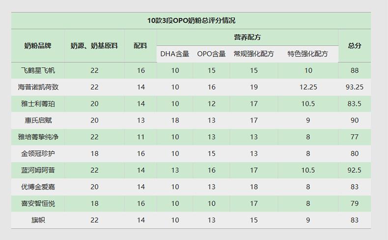OPO奶粉测评,哪款奶粉opo含量高