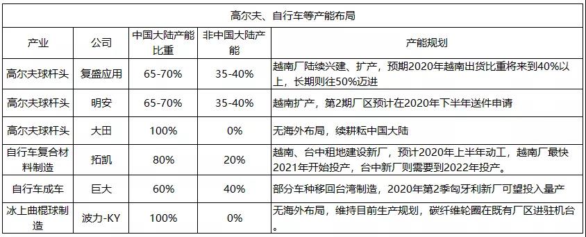 深度盘点：百家台湾电子供应链企业大陆地区产能向外迁徙动态