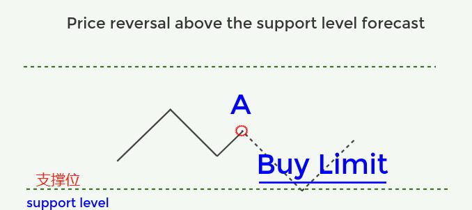 外汇挂单交易的操作步骤,外汇挂单简单讲解