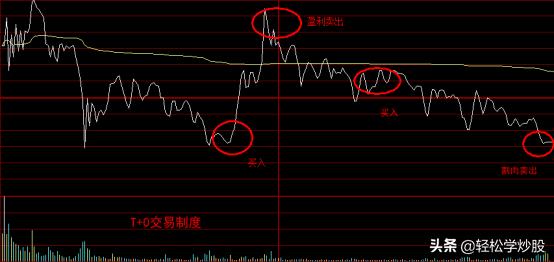 炒股如何做t+0,轻松学习快乐炒股