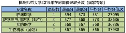 杭州师范大学优势专业分析、报考建议及2019年录取情况