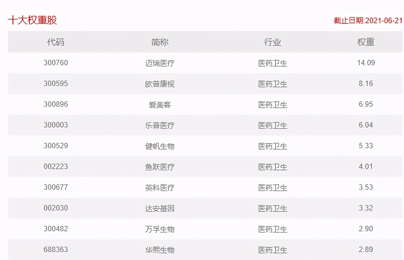 中证医疗和医疗300区别,医药100和中证医疗区别