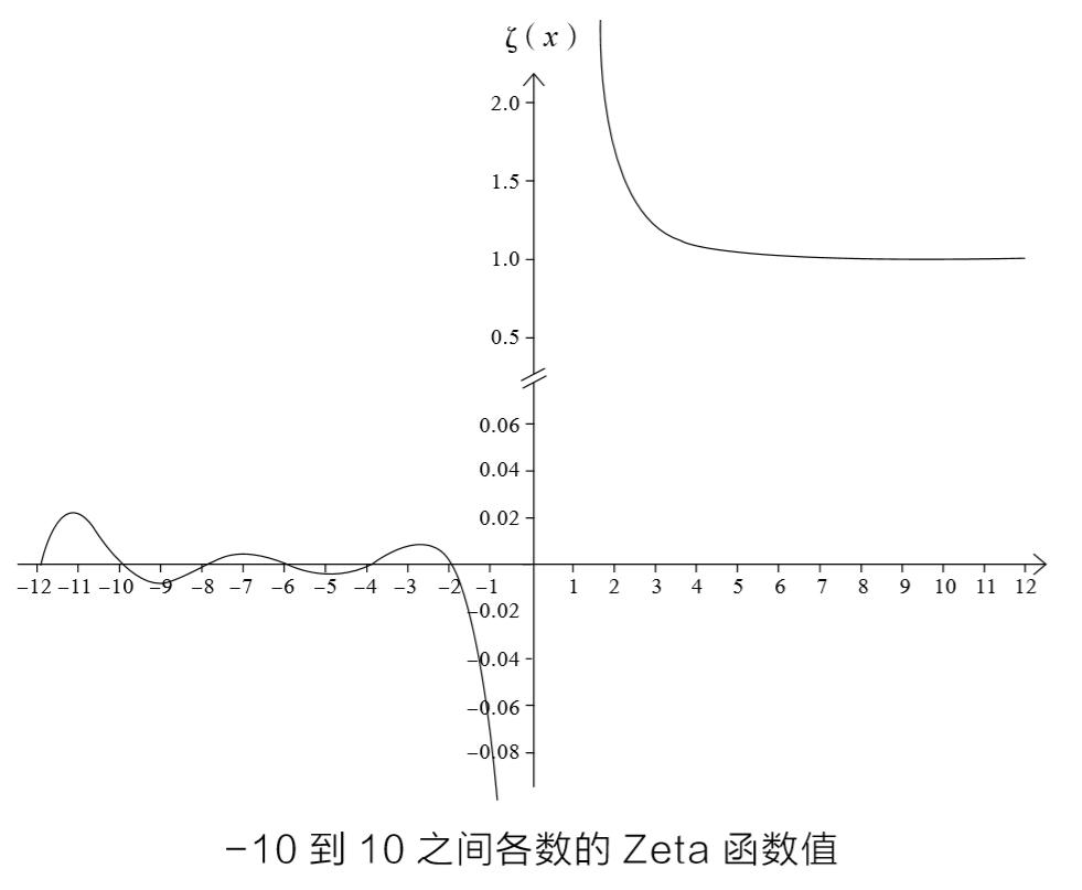 黎曼猜想与素数分布图,黎曼猜想与素数的分布