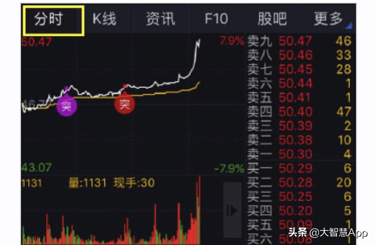 炒股票主要看哪些技术指标,炒股票主要看哪些指标