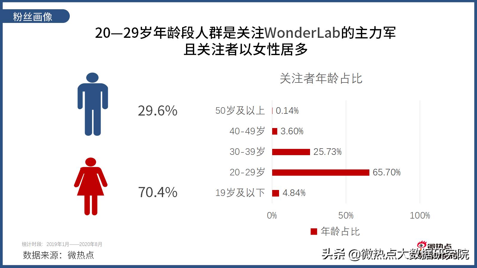 wonderlab网红推荐,wonderlab广告超模