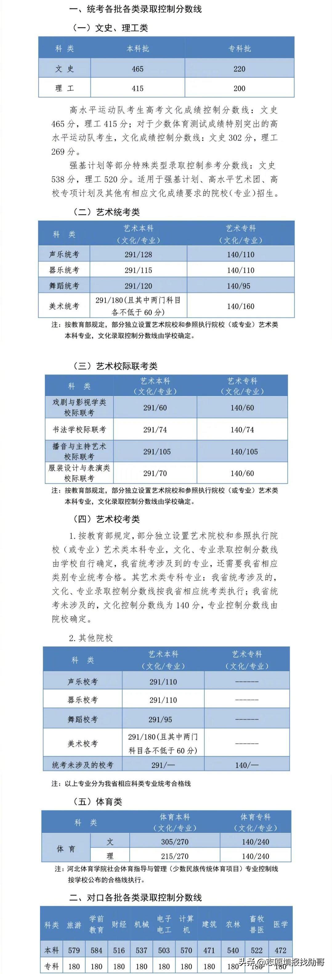 河北高考预估一本分数线,河北高考分数线正式公布