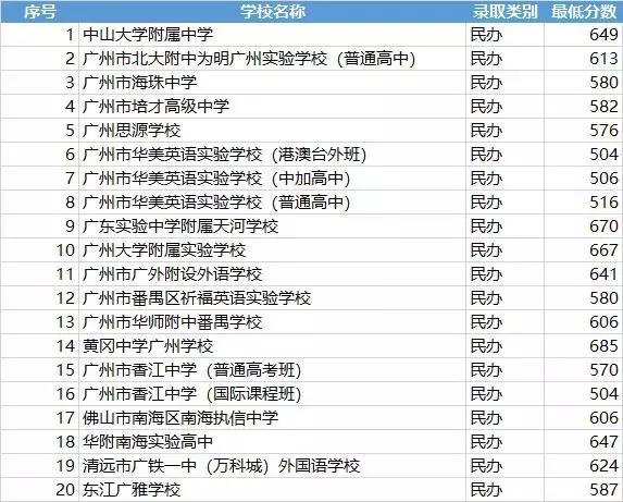广州番禺民办中学学费一览表,广州民办高中录取线及学费