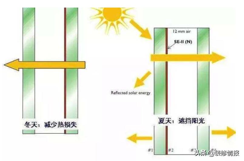 系统门窗用lowe玻璃是什么样子,lowe玻璃门窗怎么选