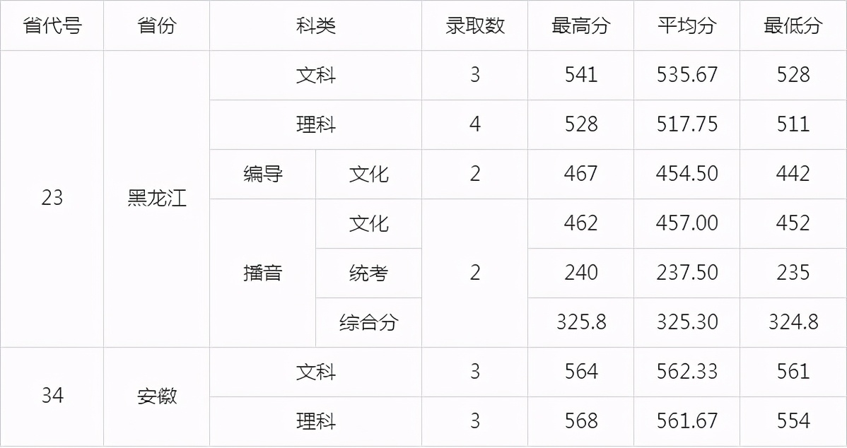 广东“最好”财经类大学,去年就业率98%,附20年招生录取表