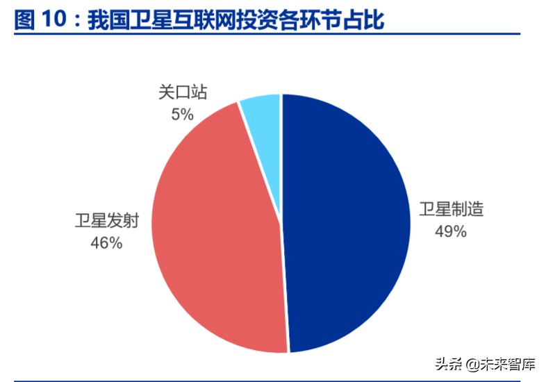 卫星互联网市场规模,卫星互联网投资逻辑及机遇