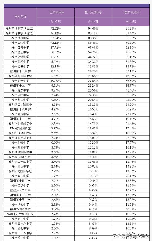 福州正规的私立初中学校排名,福州私立中学学校排名一览表
