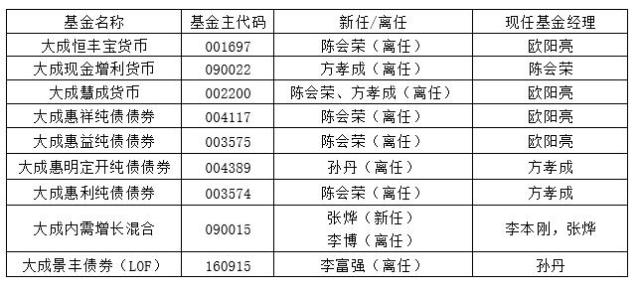 大成基金李博现状,大成基金区域经理