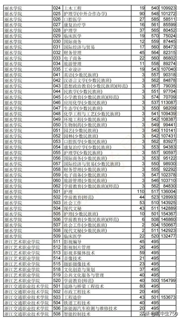 2019各院校在浙江省一段线投档线,2021年浙江一段投档线