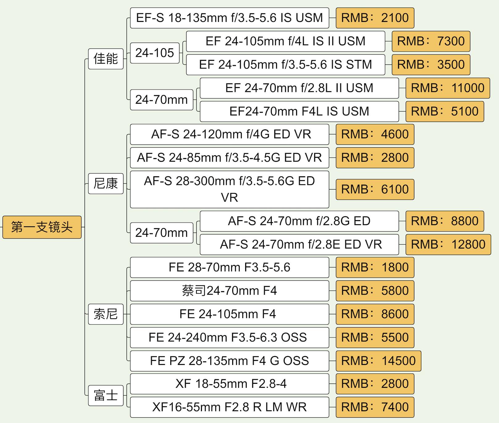 佳能尼康富士索尼各顶级旗舰横评,尼康coolpix120和富士s4000哪个好