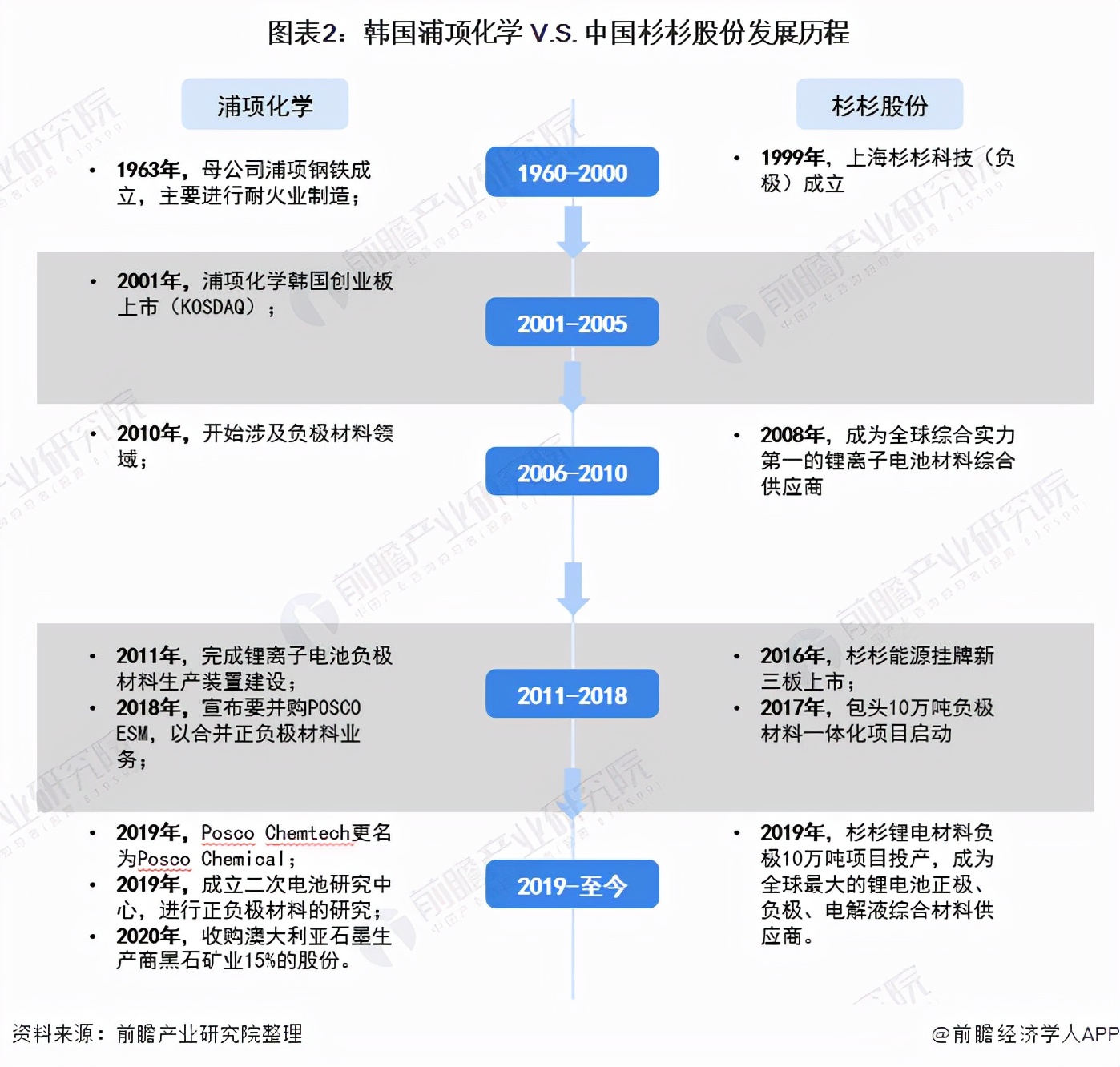 杉杉股份2023年负极材料产能,中韩电池竞争