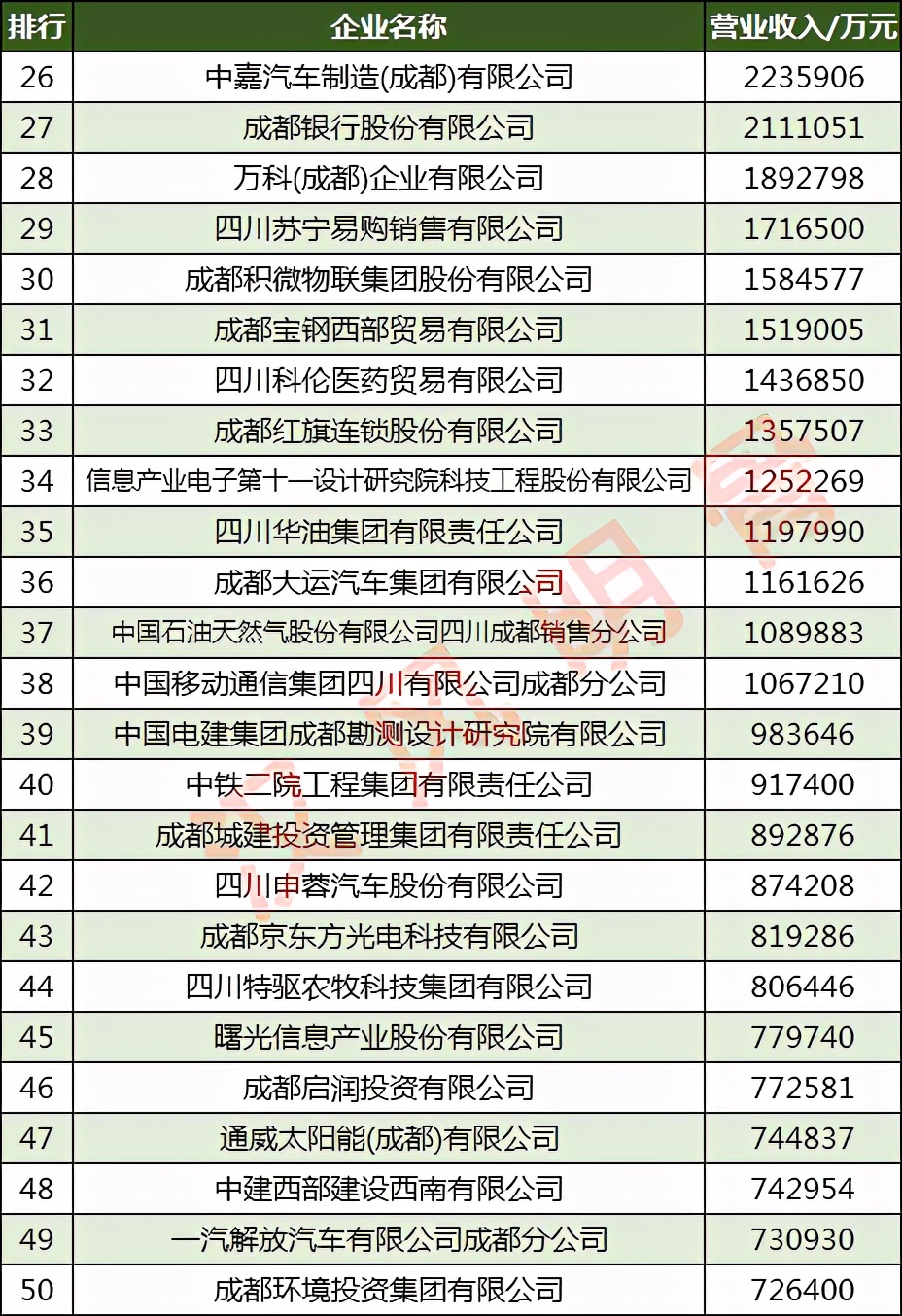 成都企业100强2017,2023成都企业100强榜单发布