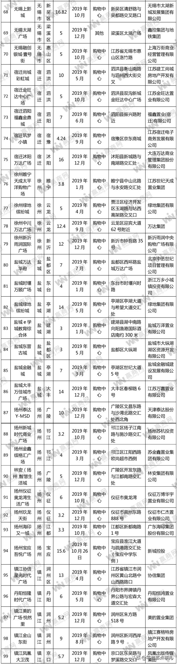2019年上海开业的购物中心,上海华东开业购物中心