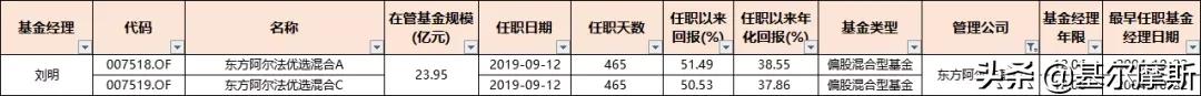 管理20个亿的基金经理收入,2023年基金经理5年年化收益排行