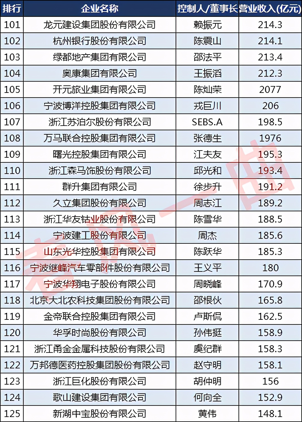 浙商30强有哪些公司,浙商500强企业排名
