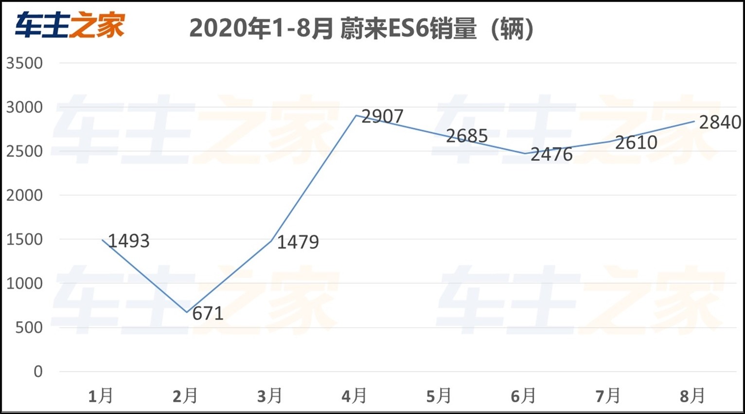 蔚来新款es6卖得怎样,蔚来es6销量排名