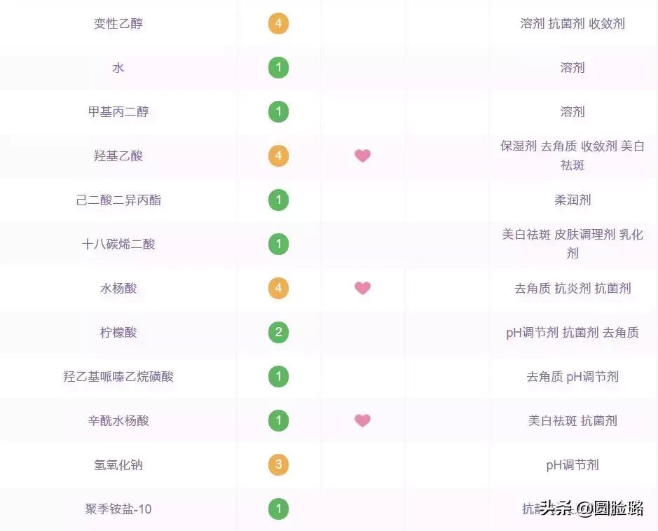 刷酸指南排行榜,新手刷酸首先推荐哪个酸