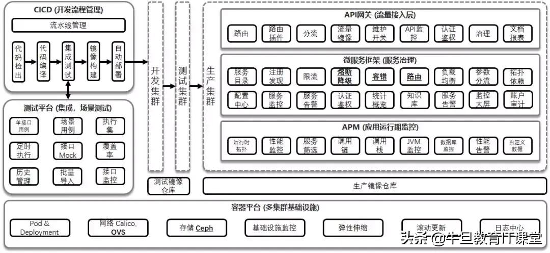 微服务：致传统企业朋友——不够痛就别微服务，有坑（重量级）！