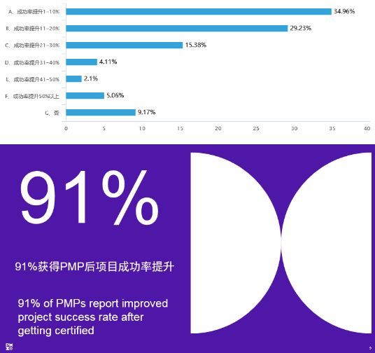 考pmp证有收益吗,考pmp证书能提高管理能力吗