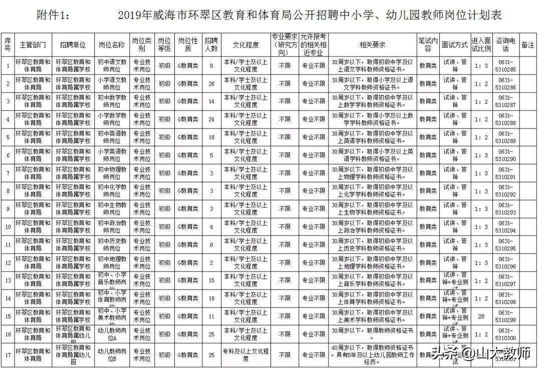威海环翠区招聘信息网,威海经区招聘信息最新招聘2023