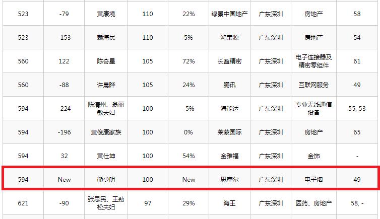 深圳七位富翁首次上榜，财富共计1655亿？45岁坐拥640亿