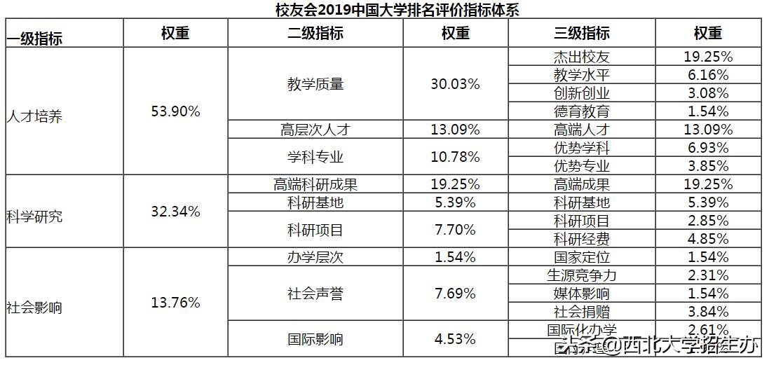 权威公布！2019中国应用研究型大学排名：西北大学位列全国第1