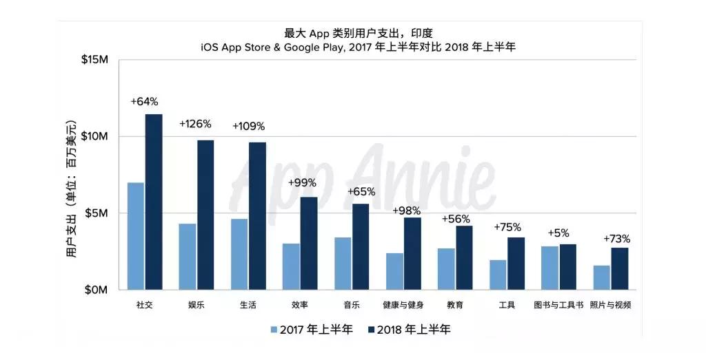 “进击的印度”:综合*载下**量提升三倍,娱乐类支出同比增长126%