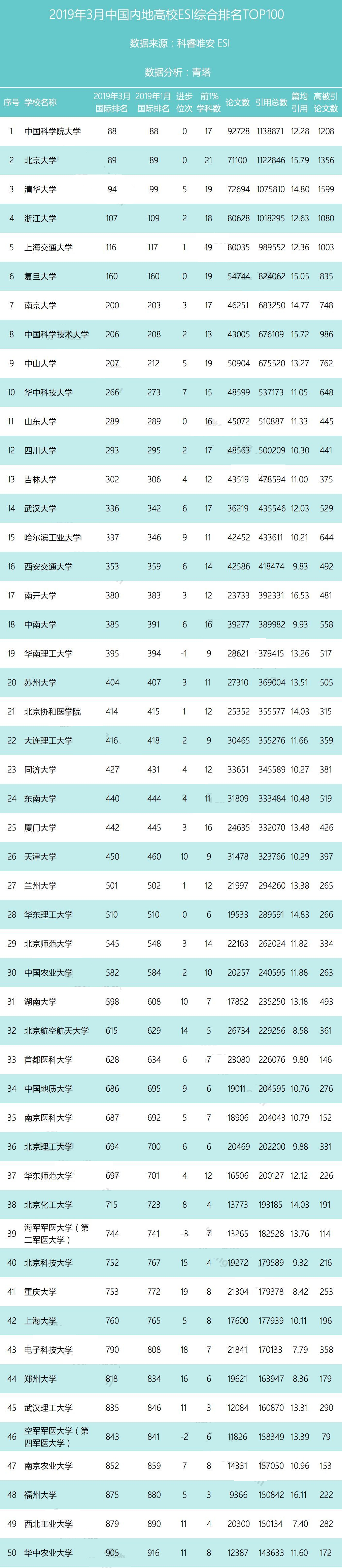 最新ESI中国大学综合排名50强，北京大学第2，清华大学第3