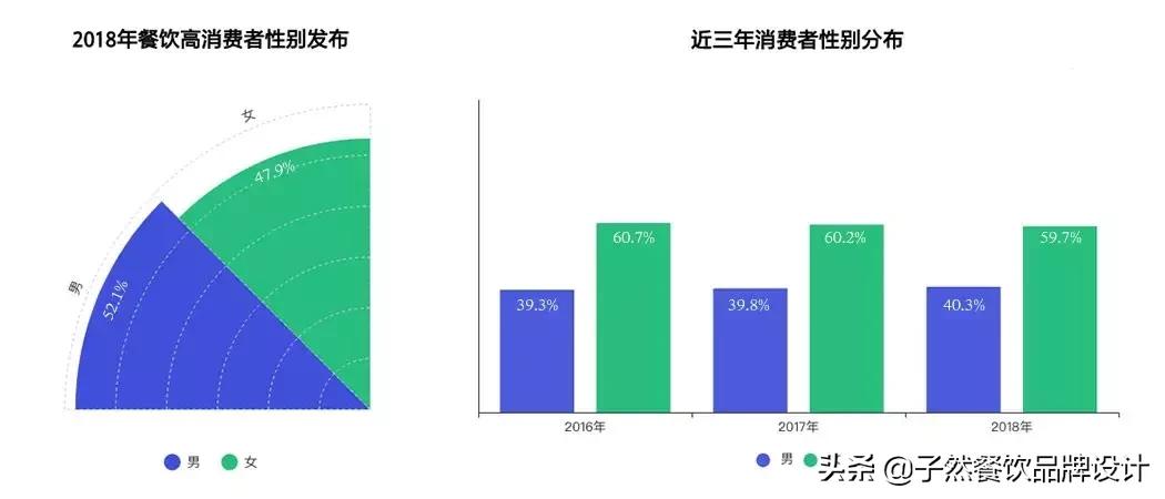 未来五年餐饮趋势值得去深思,2019餐饮趋势