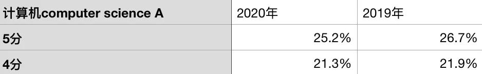 ap成绩5分通过率,ap成绩怎么抵大学学分