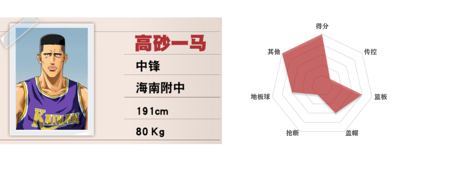 灌篮高手手游五大控卫,灌篮高手五个位置介绍