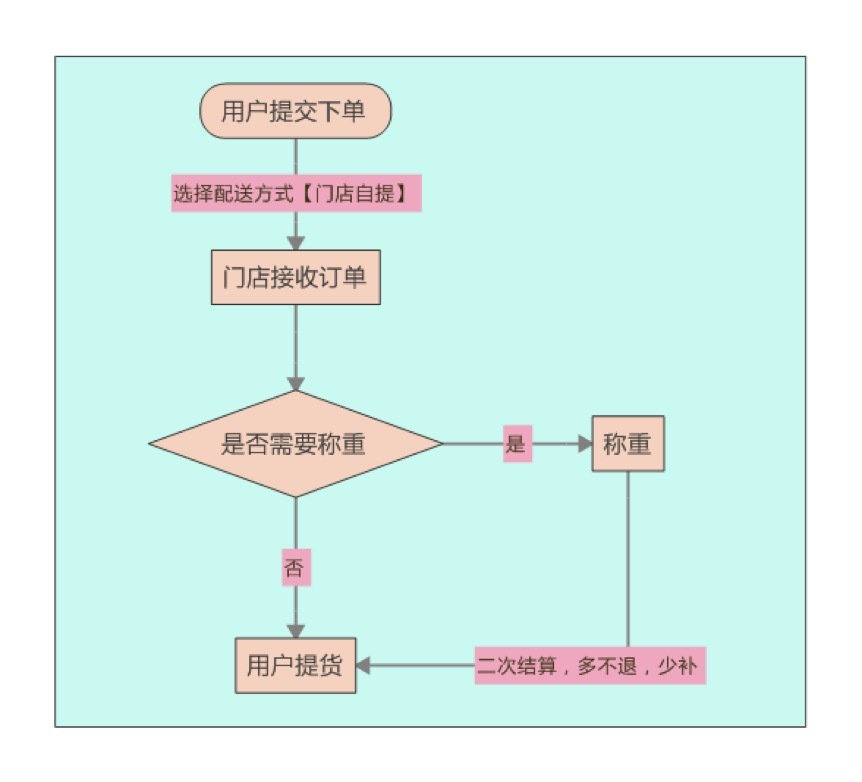 用友新零售场景,用友新零售平台