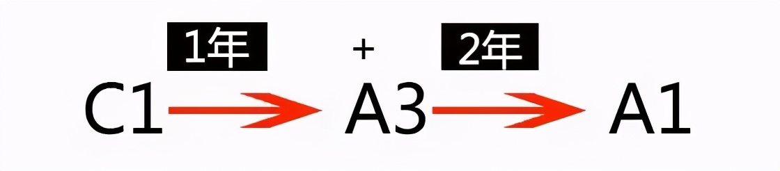 c1驾照升级到b1需要什么手续,c1升级b1需要多少费用