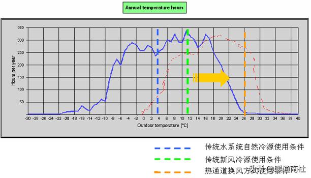 数据机房节能降耗系数,机房节能降耗方案