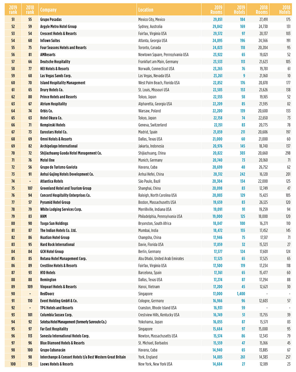 HOTELS：2019年度全球酒店集团325强